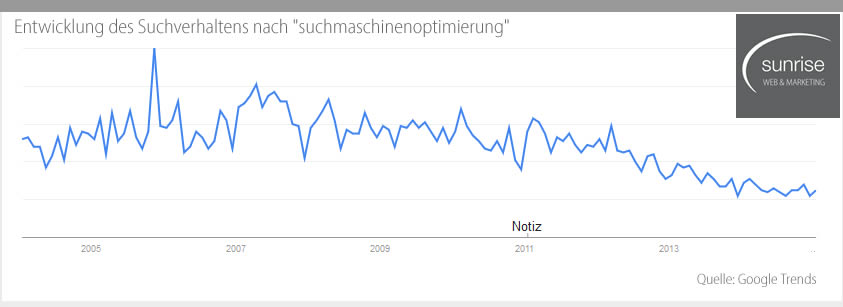 Entwicklung Suchrelevanz Suchmaschinenoptimierung