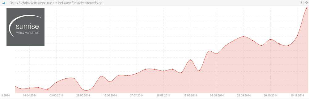 Sistrix Sichtbarkeitsindex als Indikator für den Erfolg der Webseitenoptimierung